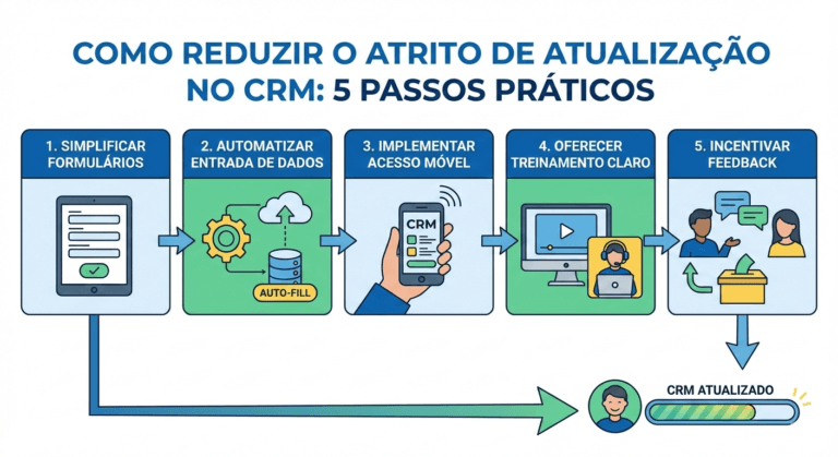CRM sem atrito; atualização CRM